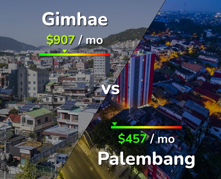 Cost of living in Gimhae vs Palembang infographic
