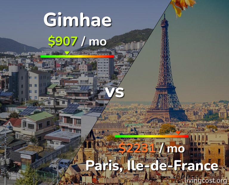 Cost of living in Gimhae vs Paris infographic