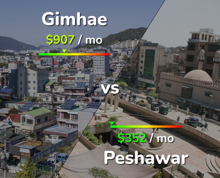 Cost of living in Gimhae vs Peshawar infographic