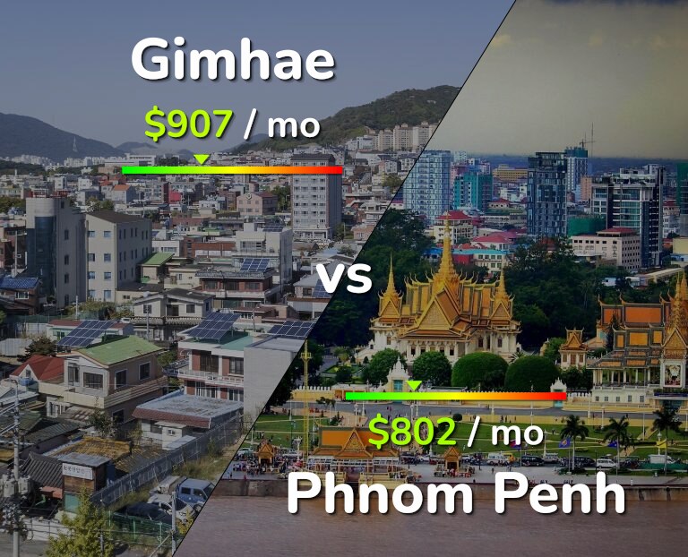Cost of living in Gimhae vs Phnom Penh infographic