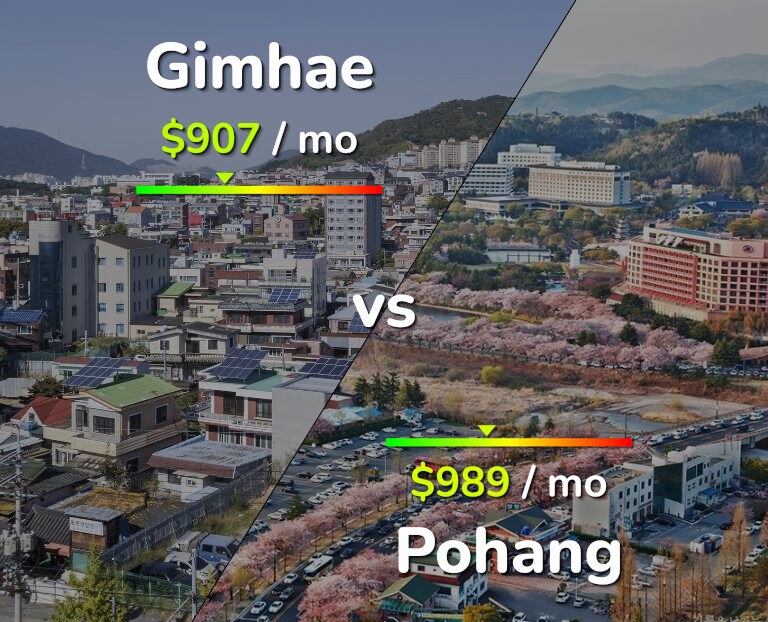 Cost of living in Gimhae vs Pohang infographic