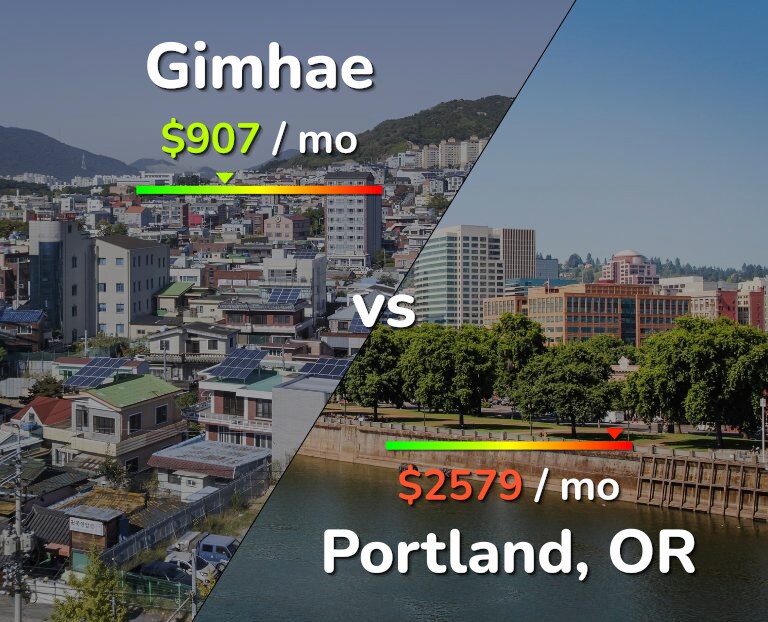 Cost of living in Gimhae vs Portland infographic