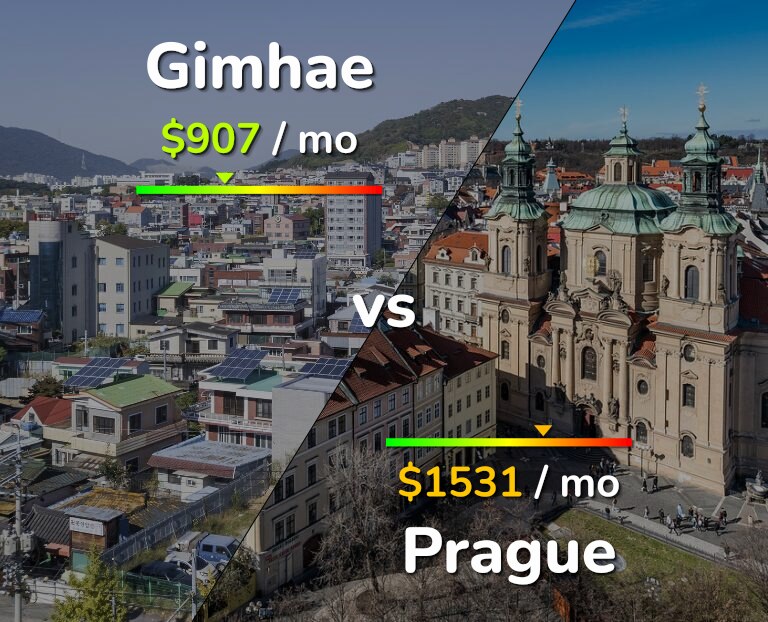 Cost of living in Gimhae vs Prague infographic