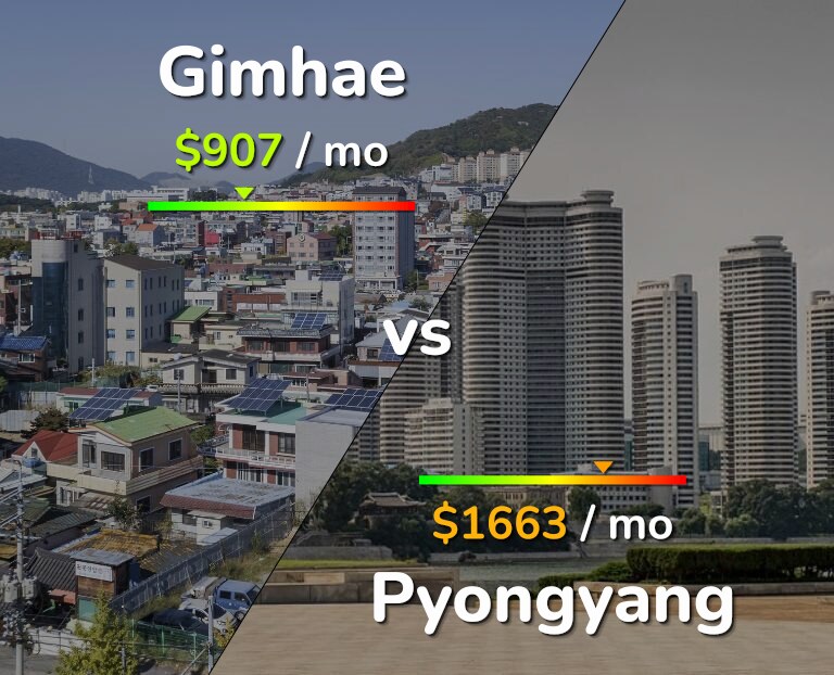Cost of living in Gimhae vs Pyongyang infographic