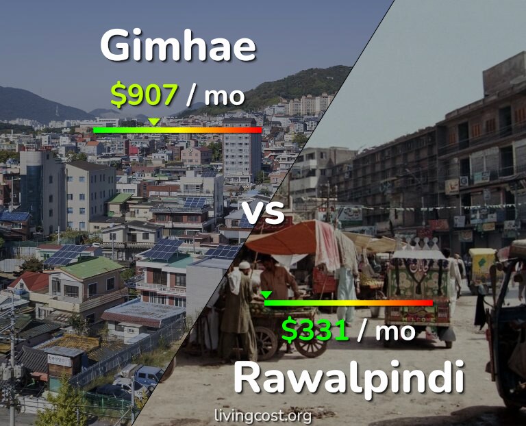 Cost of living in Gimhae vs Rawalpindi infographic