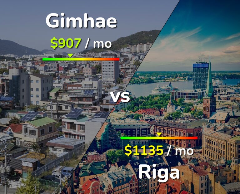 Cost of living in Gimhae vs Riga infographic