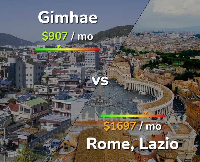 Cost of living in Gimhae vs Rome infographic