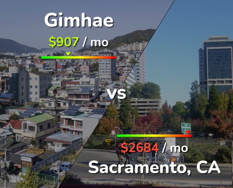 Cost of living in Gimhae vs Sacramento infographic