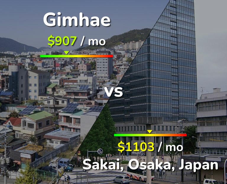 Cost of living in Gimhae vs Sakai infographic