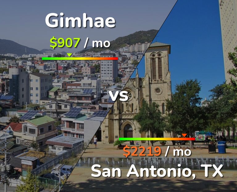 Cost of living in Gimhae vs San Antonio infographic