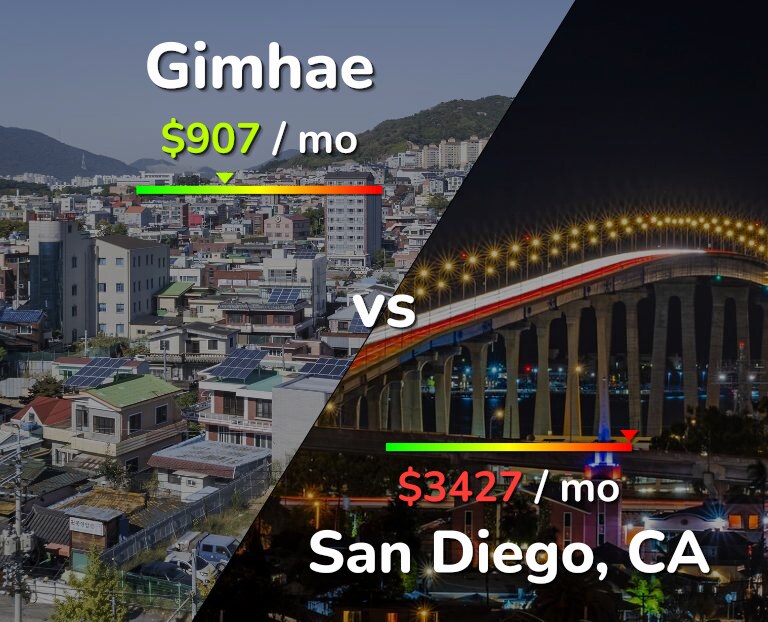 Cost of living in Gimhae vs San Diego infographic