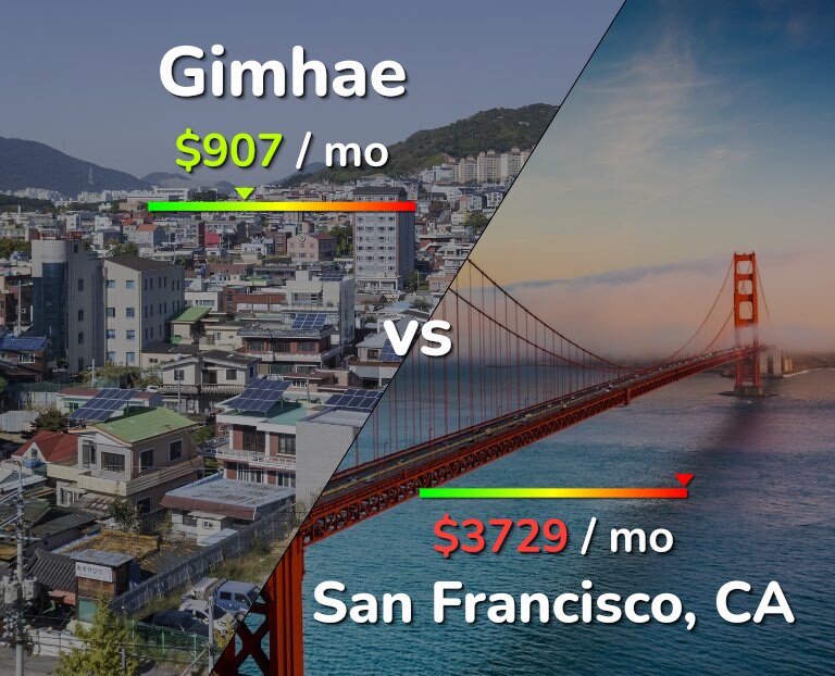 Cost of living in Gimhae vs San Francisco infographic