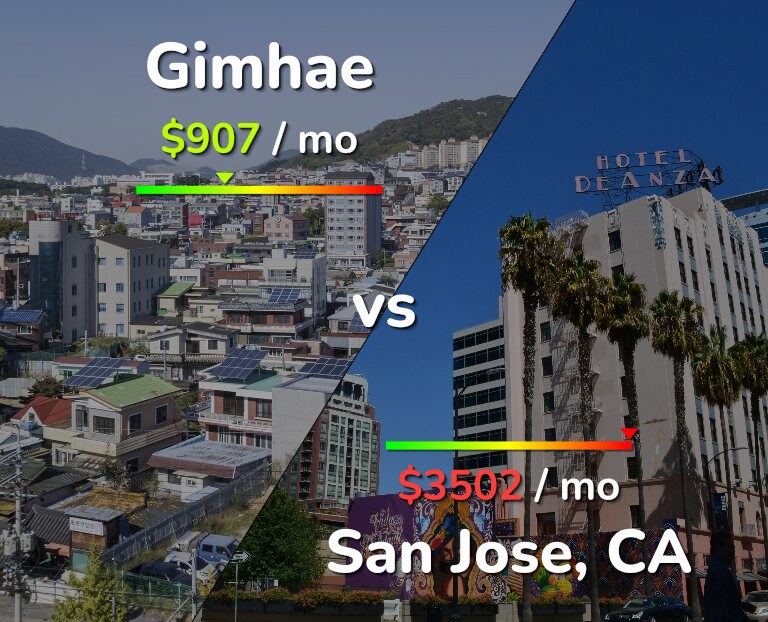 Cost of living in Gimhae vs San Jose, United States infographic