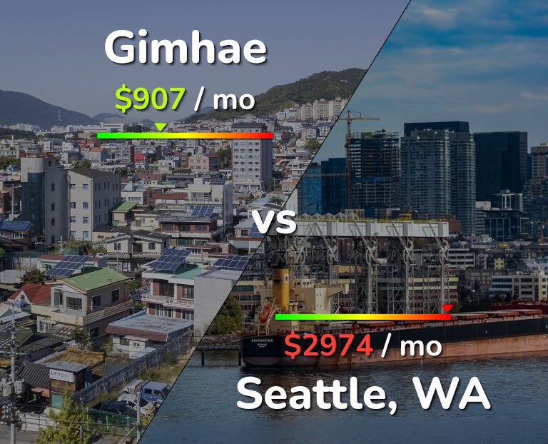 Cost of living in Gimhae vs Seattle infographic
