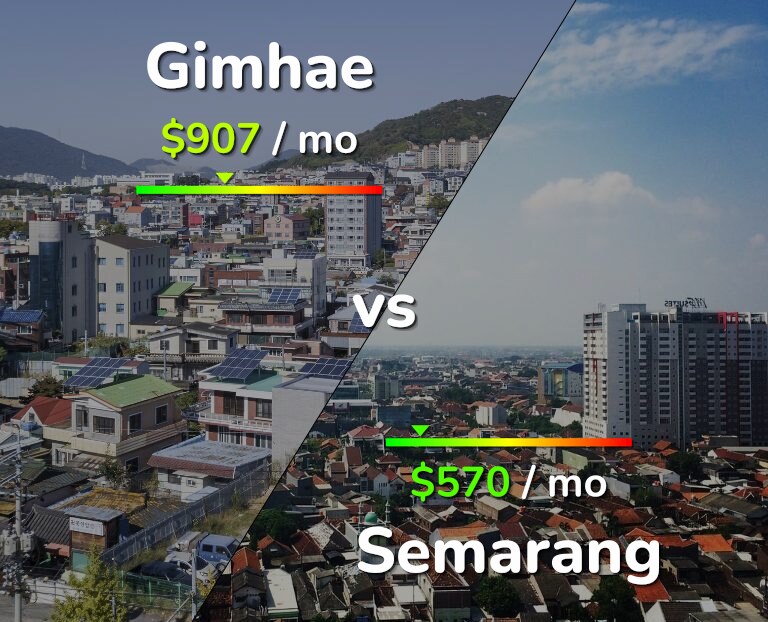 Cost of living in Gimhae vs Semarang infographic