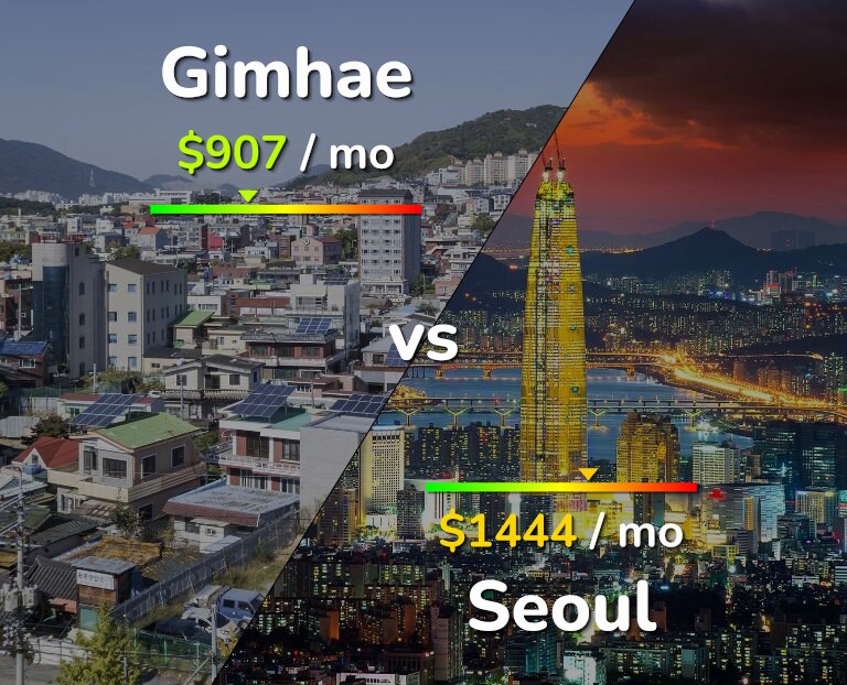 Cost of living in Gimhae vs Seoul infographic