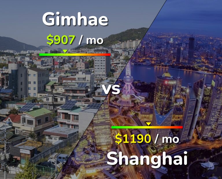 Cost of living in Gimhae vs Shanghai infographic