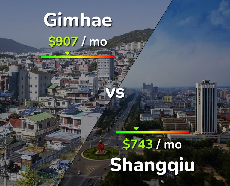 Cost of living in Gimhae vs Shangqiu infographic