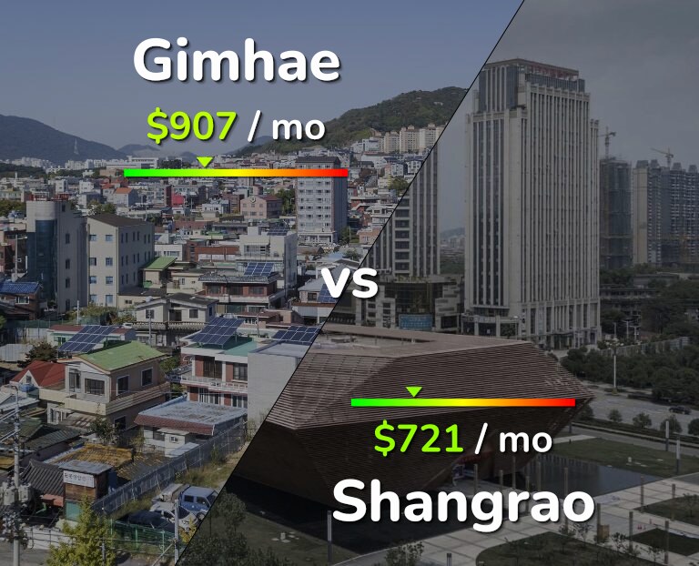 Cost of living in Gimhae vs Shangrao infographic
