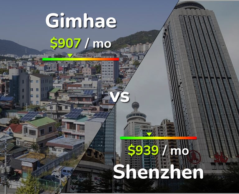 Cost of living in Gimhae vs Shenzhen infographic