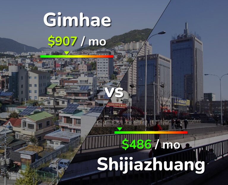 Cost of living in Gimhae vs Shijiazhuang infographic