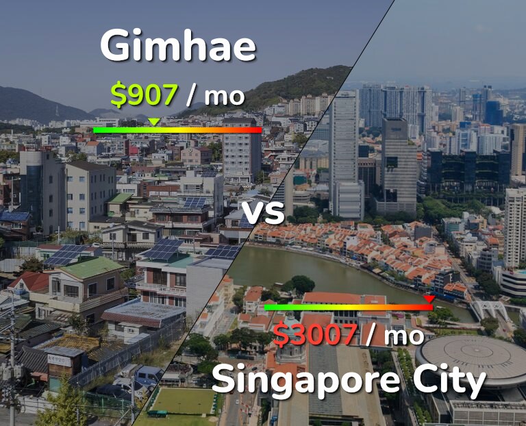 Cost of living in Gimhae vs Singapore City infographic