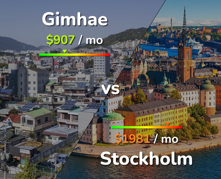 Cost of living in Gimhae vs Stockholm infographic