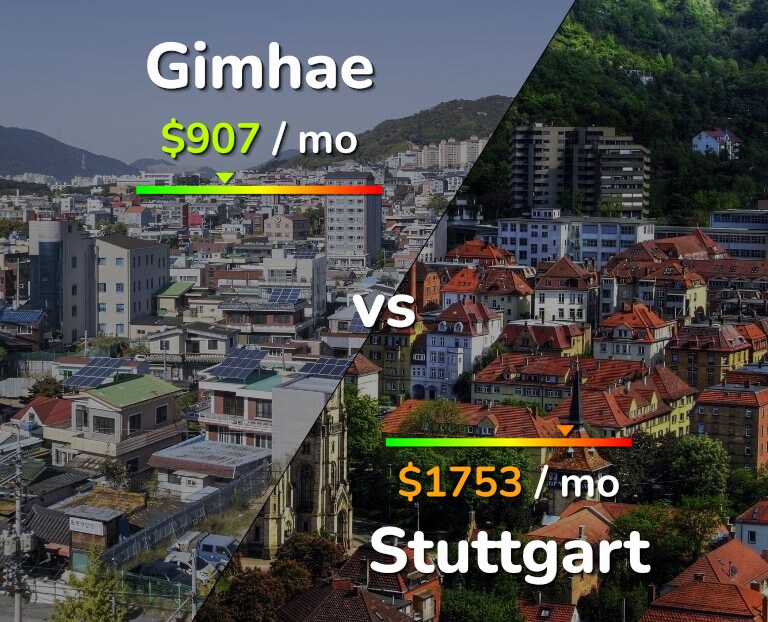 Cost of living in Gimhae vs Stuttgart infographic