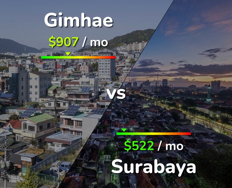 Cost of living in Gimhae vs Surabaya infographic