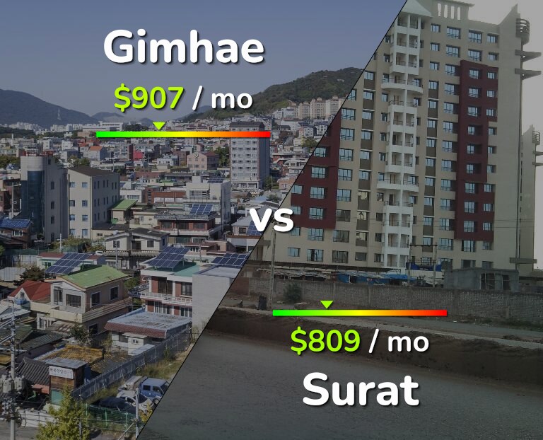 Cost of living in Gimhae vs Surat infographic