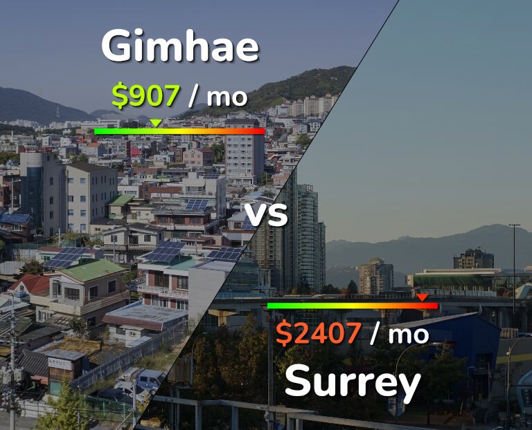 Cost of living in Gimhae vs Surrey infographic