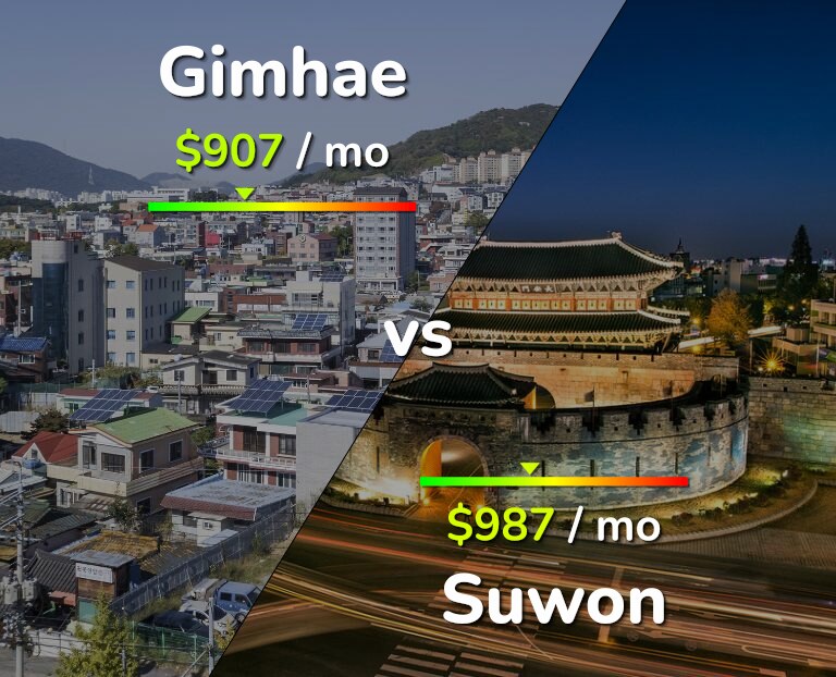 Cost of living in Gimhae vs Suwon infographic