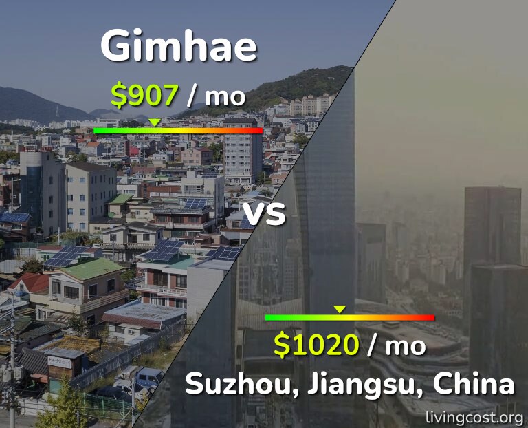 Cost of living in Gimhae vs Suzhou infographic