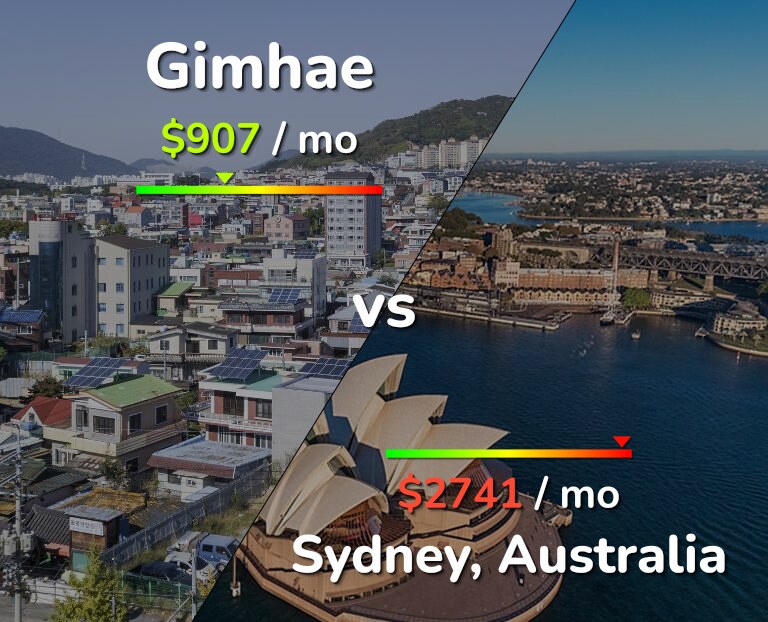 Cost of living in Gimhae vs Sydney infographic