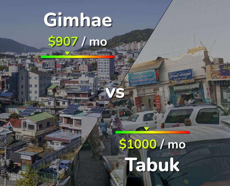 Cost of living in Gimhae vs Tabuk infographic