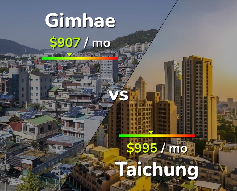 Cost of living in Gimhae vs Taichung infographic