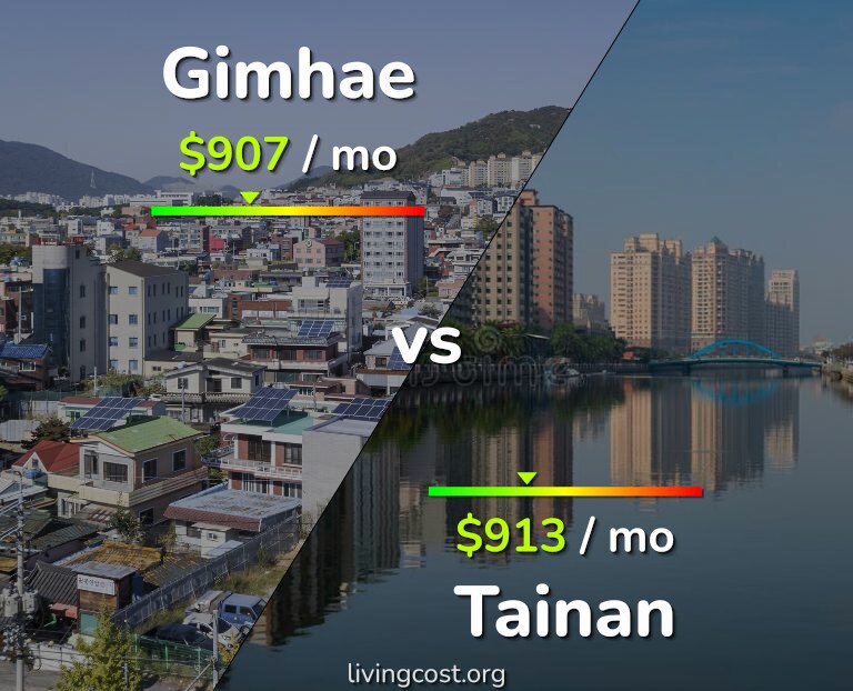 Cost of living in Gimhae vs Tainan infographic