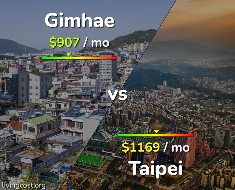 Cost of living in Gimhae vs Taipei infographic