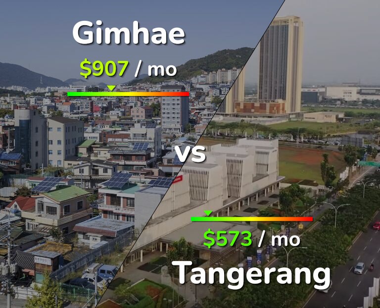 Cost of living in Gimhae vs Tangerang infographic
