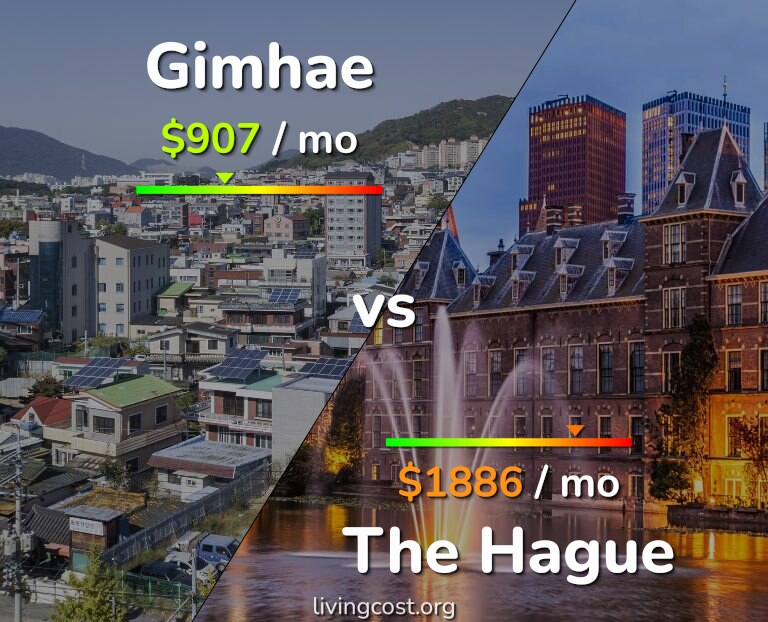 Cost of living in Gimhae vs The Hague infographic