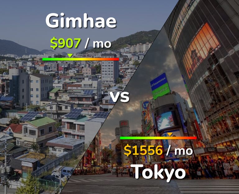 Cost of living in Gimhae vs Tokyo infographic