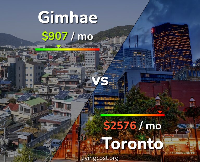 Cost of living in Gimhae vs Toronto infographic