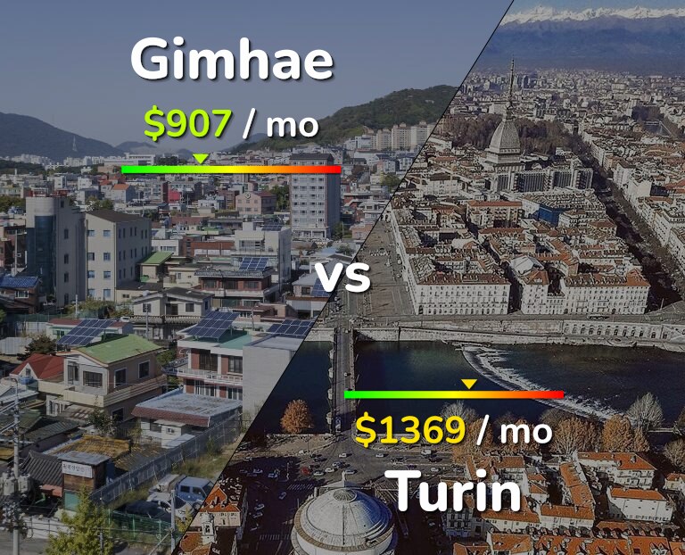 Cost of living in Gimhae vs Turin infographic