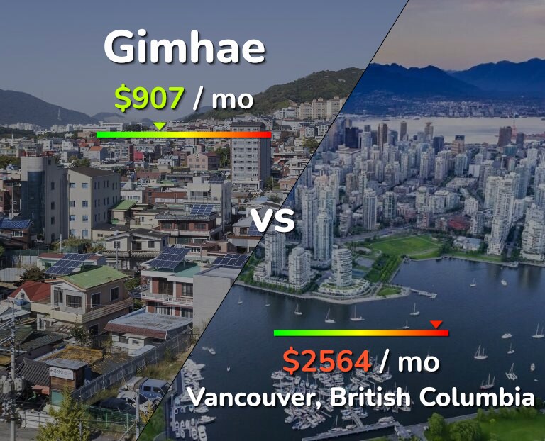 Cost of living in Gimhae vs Vancouver infographic