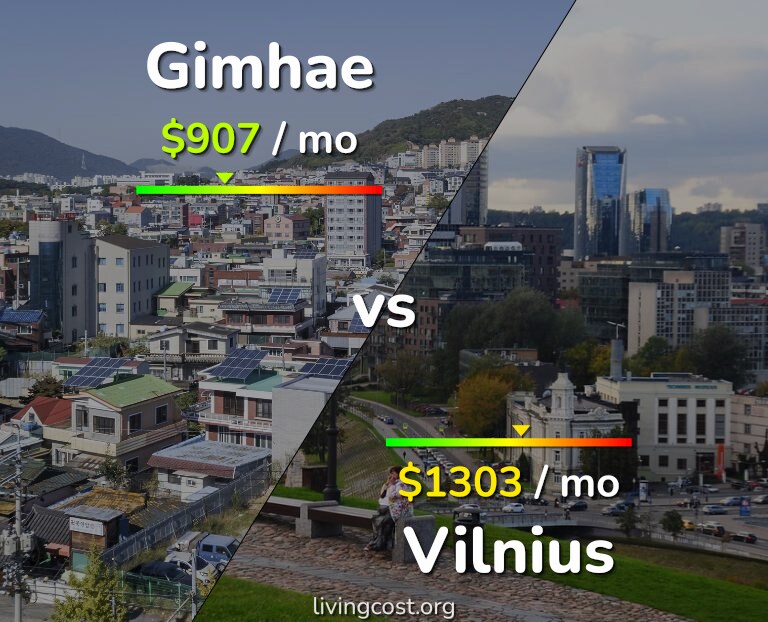 Cost of living in Gimhae vs Vilnius infographic