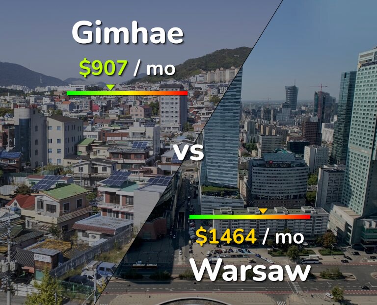 Cost of living in Gimhae vs Warsaw infographic
