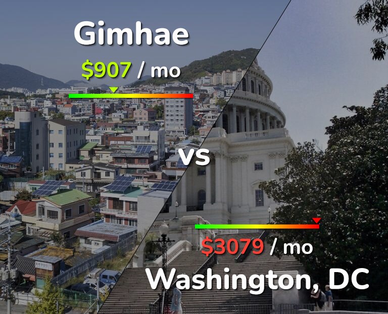 Cost of living in Gimhae vs Washington infographic