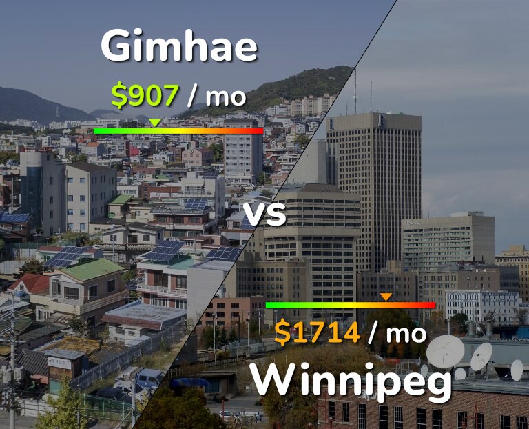 Cost of living in Gimhae vs Winnipeg infographic