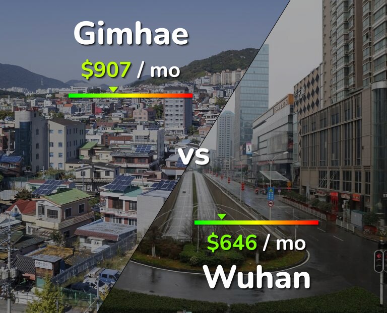 Cost of living in Gimhae vs Wuhan infographic