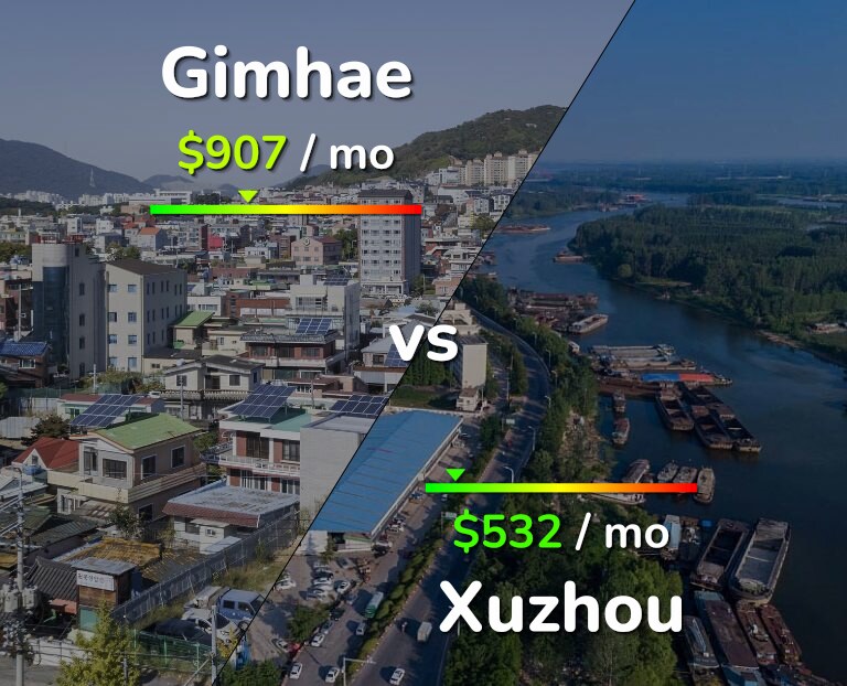 Cost of living in Gimhae vs Xuzhou infographic
